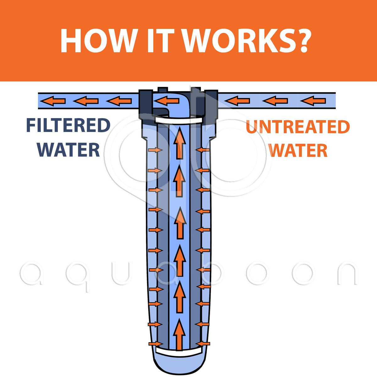 3-Stage 20 Whole House Filtration System with Housing Bracket Pressure Gauges GAC Filter 2 Sediment Filter Cartridges S821836